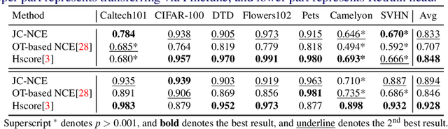 Figure 4 for Practical Transferability Estimation for Image Classification Tasks