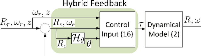Figure 2 for Hybrid Feedback for Global Attitude Tracking