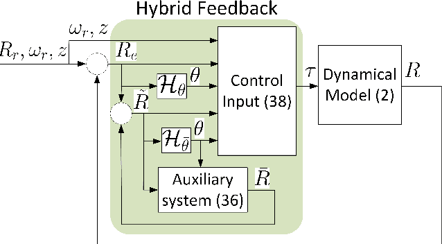 Figure 3 for Hybrid Feedback for Global Attitude Tracking