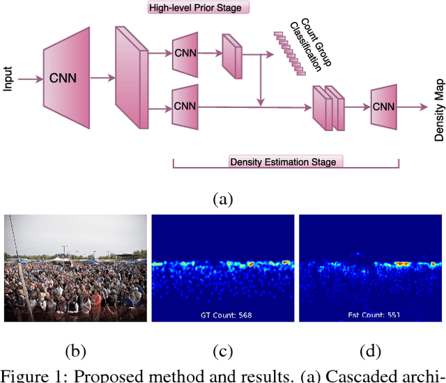 Figure 1 for CNN-based Cascaded Multi-task Learning of High-level Prior and Density Estimation for Crowd Counting