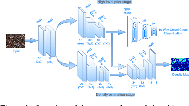 Figure 3 for CNN-based Cascaded Multi-task Learning of High-level Prior and Density Estimation for Crowd Counting