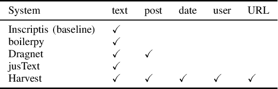 Figure 1 for Harvest -- An Open Source Toolkit for Extracting Posts and Post Metadata from Web Forums