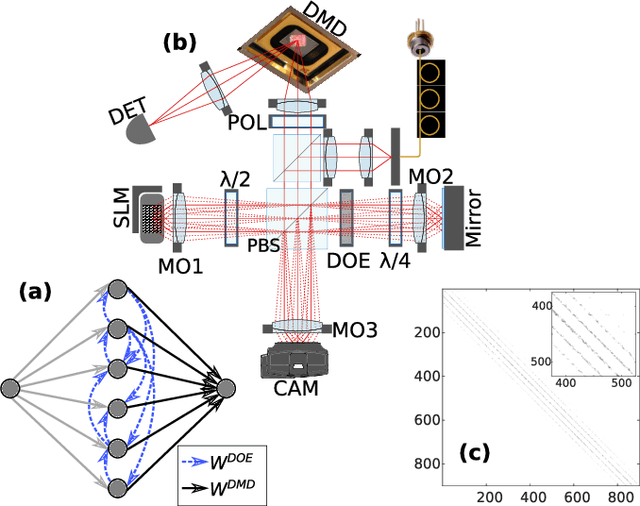 Figure 1 for Reinforcement Learning in a large scale photonic Recurrent Neural Network