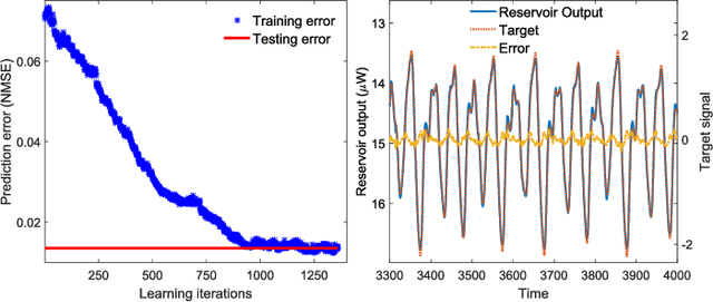 Figure 3 for Reinforcement Learning in a large scale photonic Recurrent Neural Network