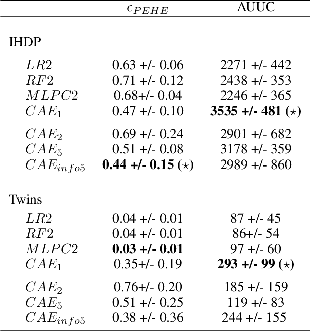 Figure 2 for Non parametric estimation of causal populations in a counterfactual scenario