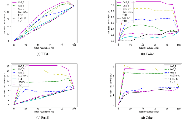 Figure 3 for Non parametric estimation of causal populations in a counterfactual scenario