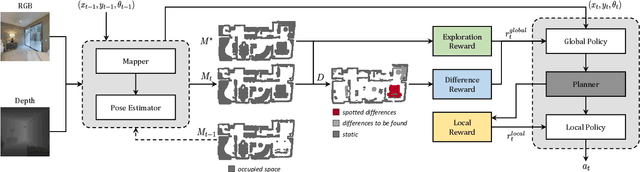 Figure 2 for Spot the Difference: A Novel Task for Embodied Agents in Changing Environments
