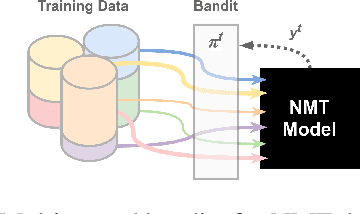 Figure 1 for Bandits Don't Follow Rules: Balancing Multi-Facet Machine Translation with Multi-Armed Bandits