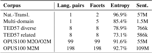 Figure 2 for Bandits Don't Follow Rules: Balancing Multi-Facet Machine Translation with Multi-Armed Bandits