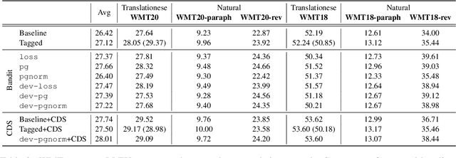Figure 3 for Bandits Don't Follow Rules: Balancing Multi-Facet Machine Translation with Multi-Armed Bandits