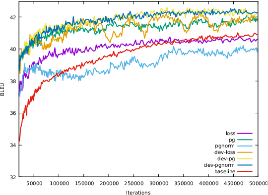 Figure 4 for Bandits Don't Follow Rules: Balancing Multi-Facet Machine Translation with Multi-Armed Bandits