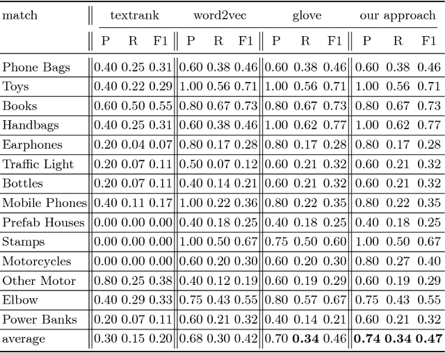 Figure 2 for Important Attribute Identification in Knowledge Graph