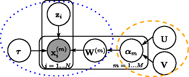 Figure 2 for Group Factor Analysis