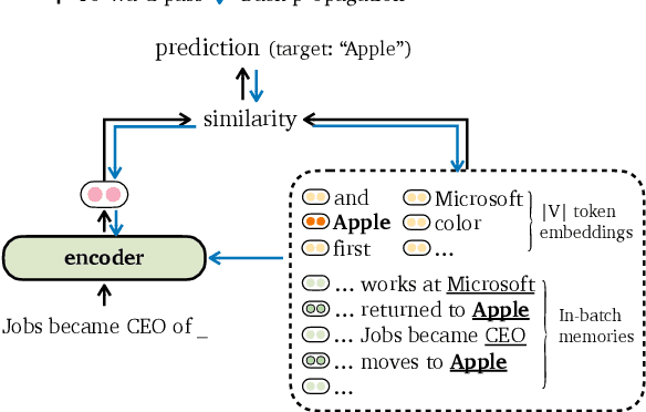Figure 2 for Training Language Models with Memory Augmentation