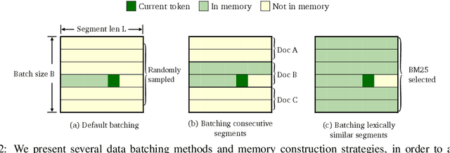 Figure 3 for Training Language Models with Memory Augmentation