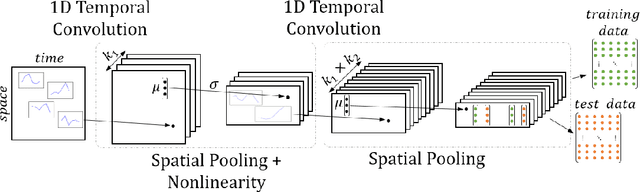 Figure 3 for Learning Deep Temporal Representations for Brain Decoding