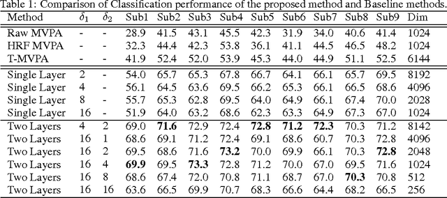Figure 2 for Learning Deep Temporal Representations for Brain Decoding
