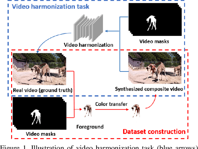 Figure 1 for HYouTube: Video Harmonization Dataset