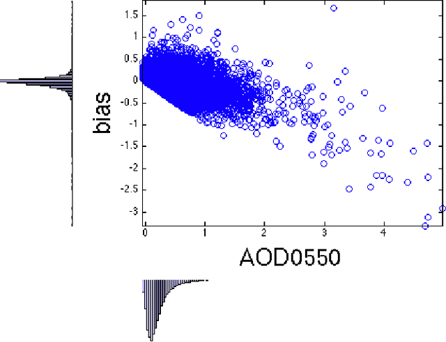 Figure 1 for Towards Identification of Relevant Variables in the observed Aerosol Optical Depth Bias between MODIS and AERONET observations