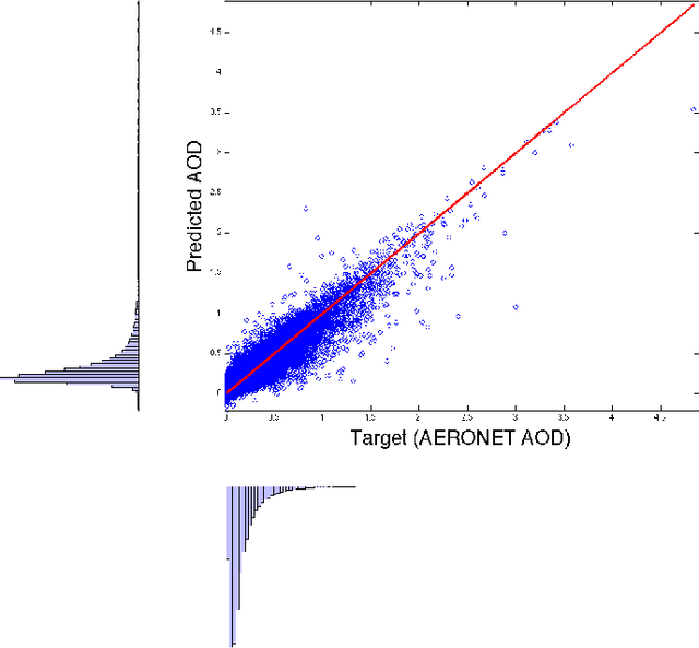 Figure 4 for Towards Identification of Relevant Variables in the observed Aerosol Optical Depth Bias between MODIS and AERONET observations