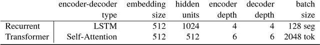 Figure 1 for A Comparison of Transformer and Recurrent Neural Networks on Multilingual Neural Machine Translation