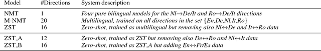 Figure 2 for A Comparison of Transformer and Recurrent Neural Networks on Multilingual Neural Machine Translation