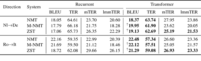 Figure 3 for A Comparison of Transformer and Recurrent Neural Networks on Multilingual Neural Machine Translation