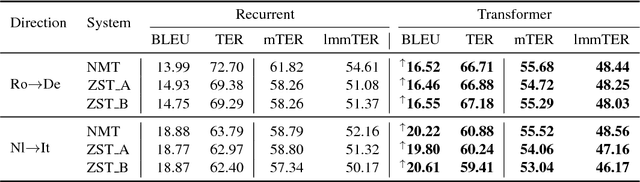 Figure 4 for A Comparison of Transformer and Recurrent Neural Networks on Multilingual Neural Machine Translation