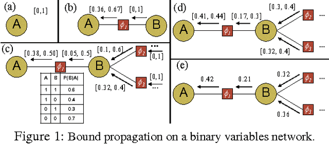 Figure 1 for Anytime Exact Belief Propagation