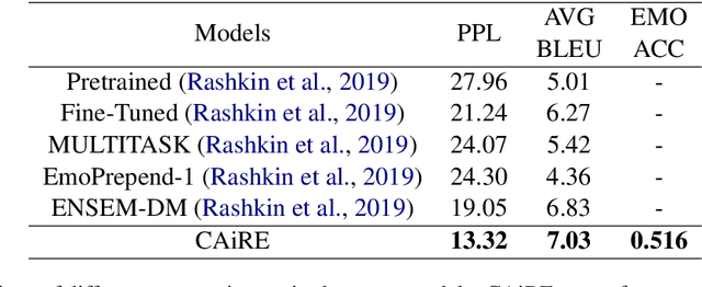 Figure 3 for CAiRE: An End-to-End Empathetic Chatbot