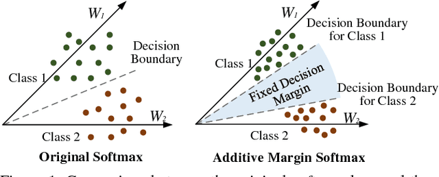 Figure 1 for Additive Margin Softmax for Face Verification