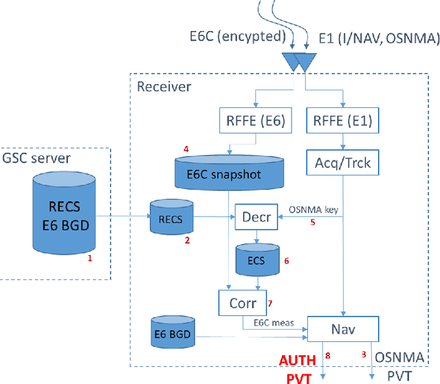Figure 3 for Semi-Assisted Signal Authentication based on Galileo ACAS