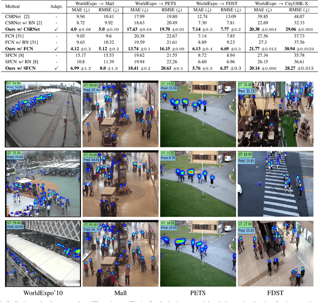 Figure 4 for AdaCrowd: Unlabeled Scene Adaptation for Crowd Counting