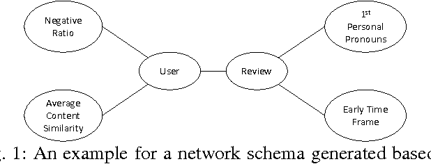 Figure 1 for NetSpam: a Network-based Spam Detection Framework for Reviews in Online Social Media