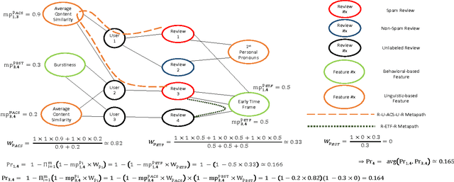 Figure 2 for NetSpam: a Network-based Spam Detection Framework for Reviews in Online Social Media