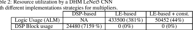 Figure 4 for Tactics to Directly Map CNN graphs on Embedded FPGAs