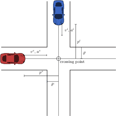Figure 2 for Learning Negotiating Behavior Between Cars in Intersections using Deep Q-Learning