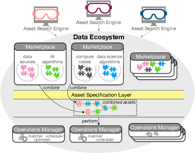 Figure 1 for Agora: Towards An Open Ecosystem for Democratizing Data Science & Artificial Intelligence