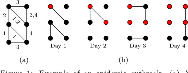 Figure 1 for Temporal Graph Kernels for Classifying Dissemination Processes