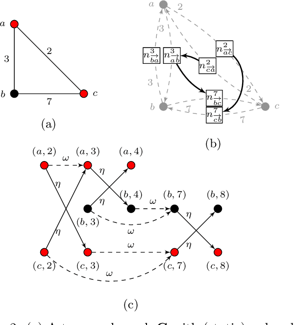 Figure 3 for Temporal Graph Kernels for Classifying Dissemination Processes