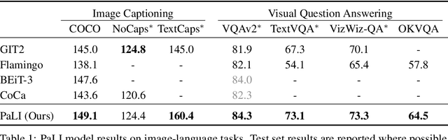 Figure 1 for PaLI: A Jointly-Scaled Multilingual Language-Image Model