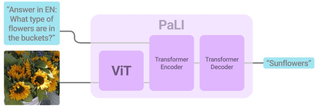 Figure 3 for PaLI: A Jointly-Scaled Multilingual Language-Image Model