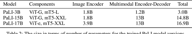 Figure 4 for PaLI: A Jointly-Scaled Multilingual Language-Image Model