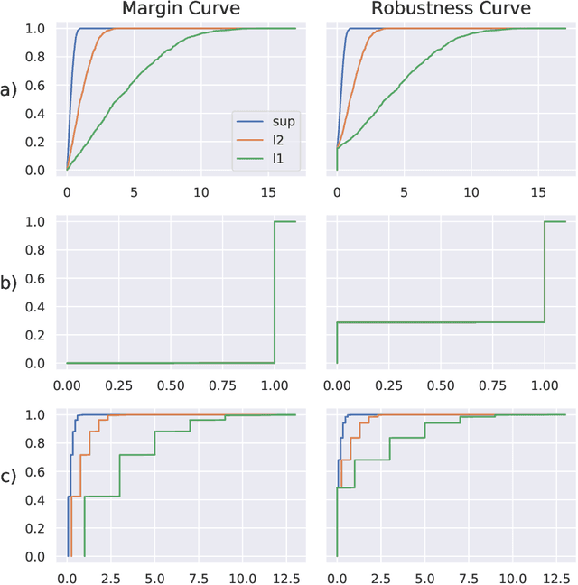 Figure 1 for Adversarial Robustness Curves