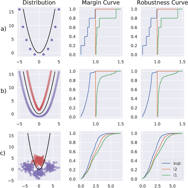 Figure 2 for Adversarial Robustness Curves