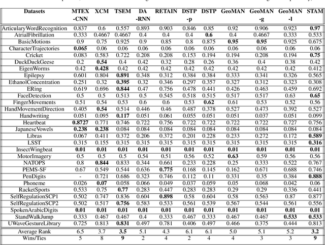 Figure 2 for TSEM: Temporally Weighted Spatiotemporal Explainable Neural Network for Multivariate Time Series