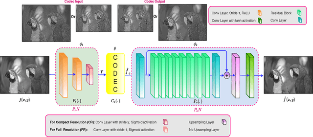 Figure 1 for Edge-Aware Image Compression using Deep Learning-based Super-resolution Network