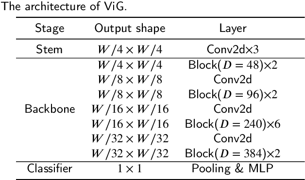 Figure 2 for VS-CAM: Vertex Semantic Class Activation Mapping to Interpret Vision Graph Neural Network