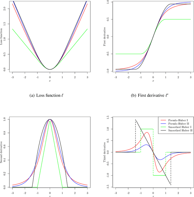 Figure 1 for Nonconvex Regularized Robust Regression with Oracle Properties in Polynomial Time