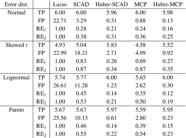 Figure 3 for Nonconvex Regularized Robust Regression with Oracle Properties in Polynomial Time